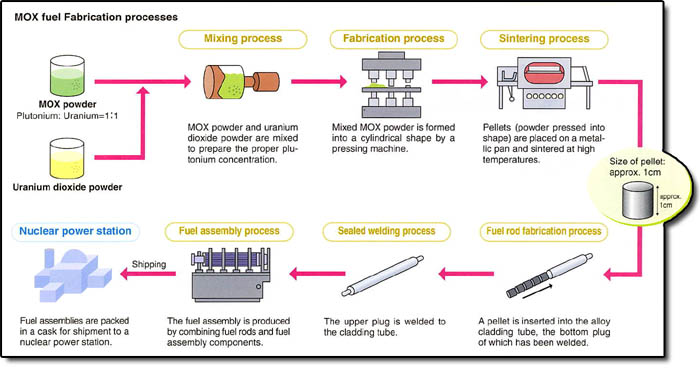 MOX fuel Fabrication Processes