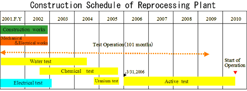 Construction Schedule of Reprocessing Plant