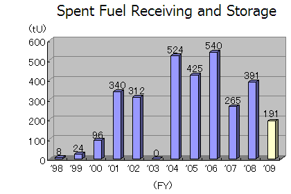 Spent Fuel Receiving and Storage