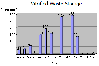 Vitrified Waste Storage