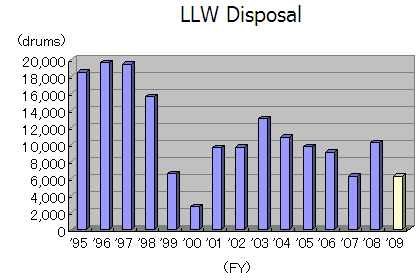 LLW Disposal