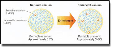 Uranium Enrichment