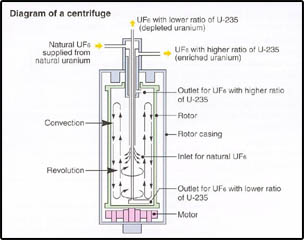 Diagram of a centrifuge