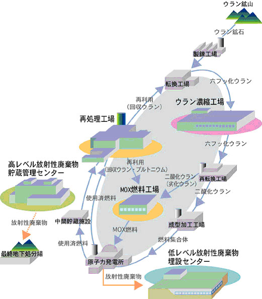 原子燃料サイクルの概念図