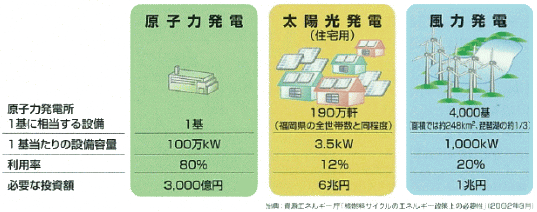 原子力を自然エネルギーに置き換えた場合のコスト比較（例）