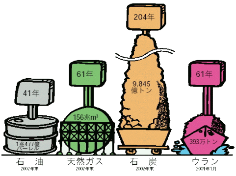 エネルギー源