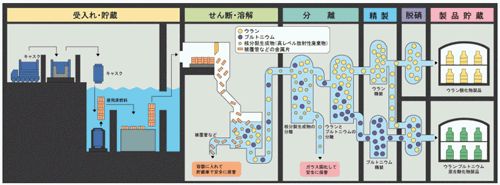 使用済燃料の再処理